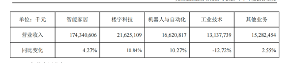 ▲据企业财报
