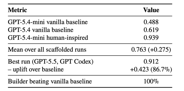 表 1：以 GPT-5.4-mini 为 Target AI 的实验结果摘要及对比