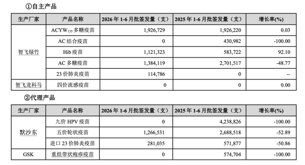 ▲截图自智飞生物2026年半年报