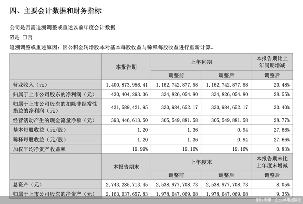 图片来源：企业半年报截图
