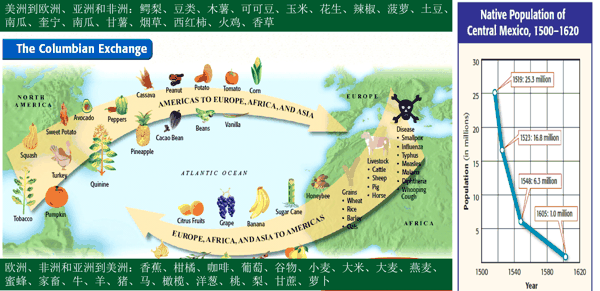 哥伦布大交换Columbian Exchange.jpg