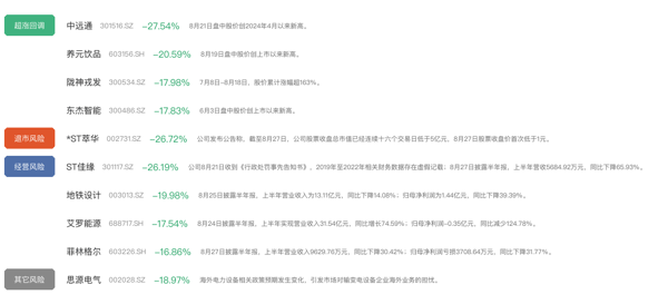 熊股榜一览·按概念/行业分类