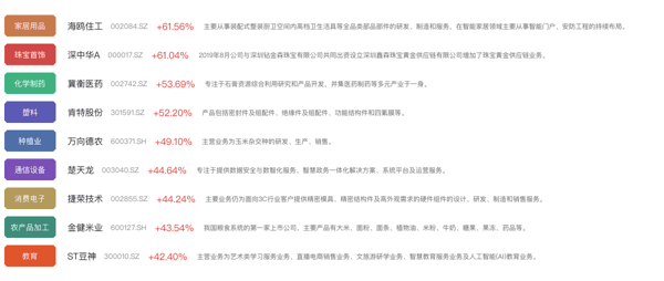 牛股榜一览·按概念/行业分类