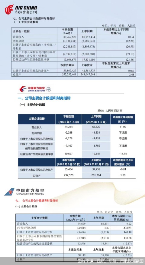 图片来源：国航、东航、南航财报截图