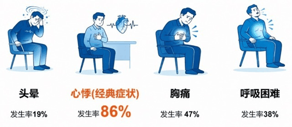 图1. 阵发性室上速发作时的典型症状[3,4]