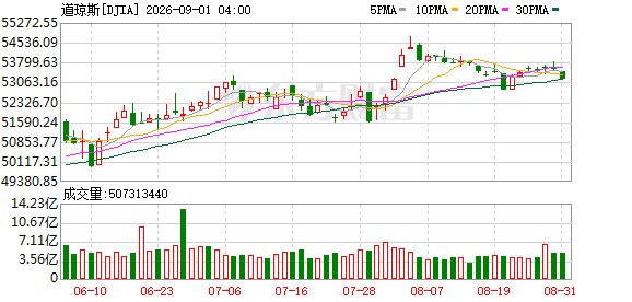 K图 DJIA_0