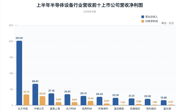 注：排名依据为截至8月30日已披露2026年半年报的27家半导体设备上市公司中营业总收入前十名。