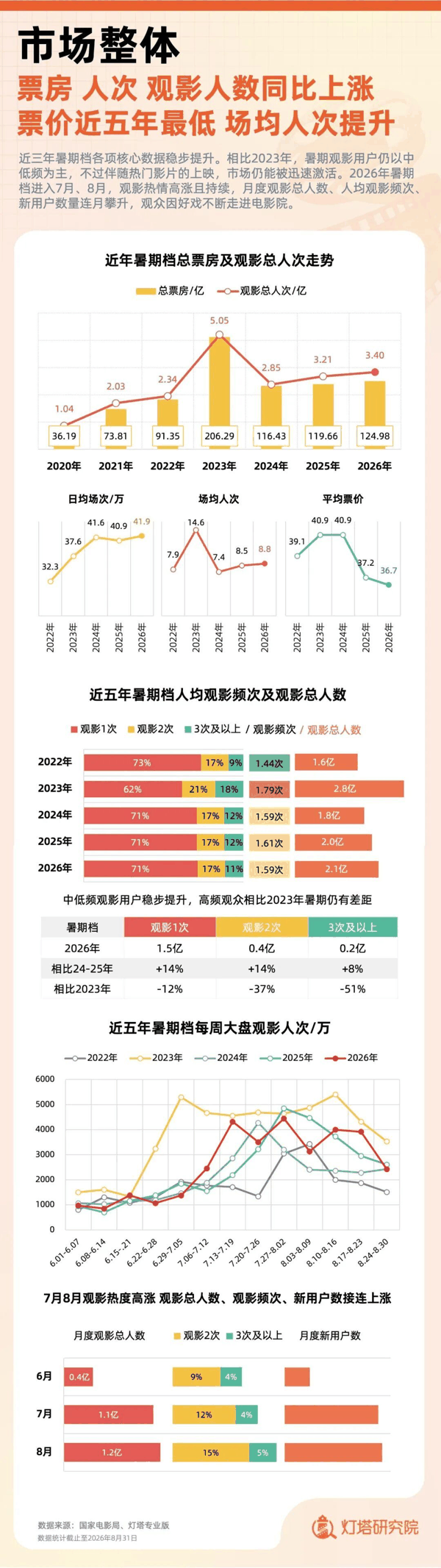 ▲灯塔研究院《2026年暑期档电影市场洞察报告》