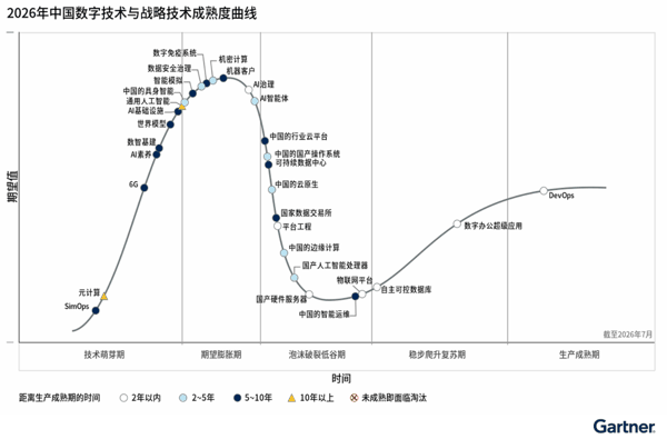 图1 2026年中国数字技术与战略技术成熟度曲线