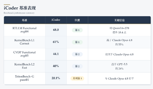 注：排名仅指技术报告所列模型及团队统一评测协议；不同评测设置不可直接横向外推。
