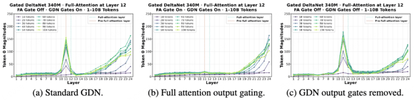 Full Attention 层与 GDN 层的输出门控干预实验