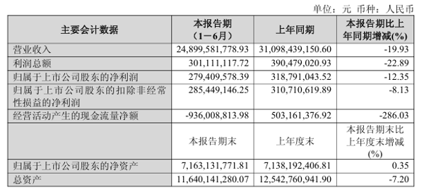 ▲据企业财报