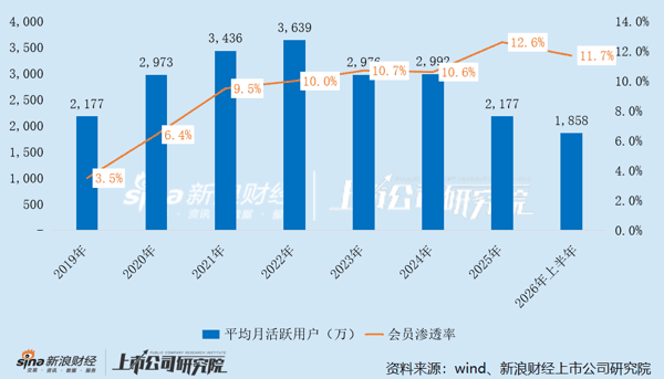 Keep关键运营指标变动情况