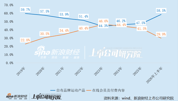 Keep业务占比变动情况