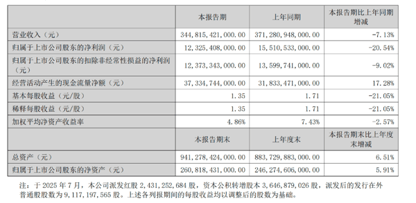 （图源：比亚迪2026年中报）