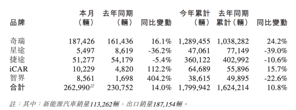 奇瑞汽车8月产销数据