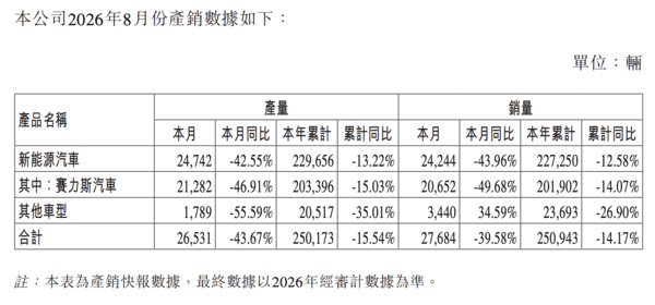 赛力斯8月产销数据