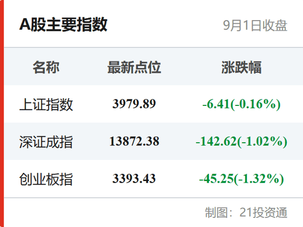 A股主要指数