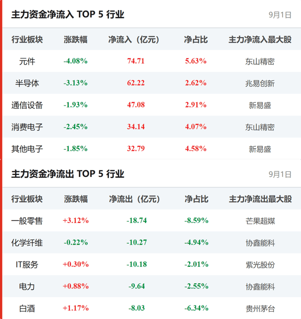 行业资金流向