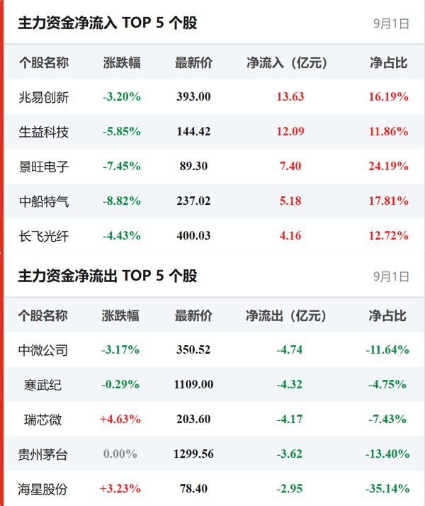 个股资金流向