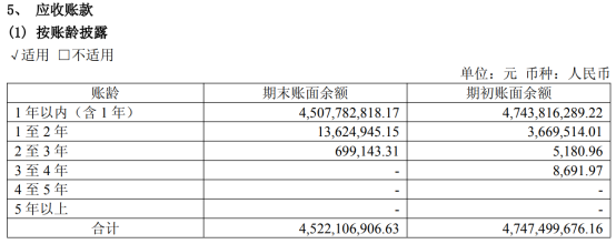 数据来源：2026年半年报