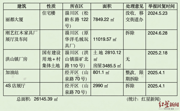 ▲5处建筑的相关情况 表格内容由受访者提供