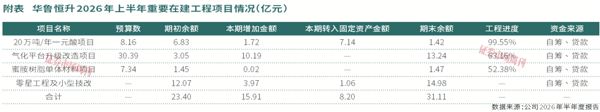 主营产品全线涨价，华鲁恒升上半年净利润增幅近50%
