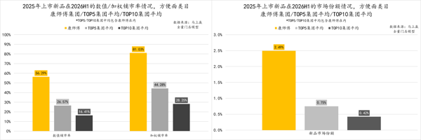 康师傅方便面新品市场份额领先