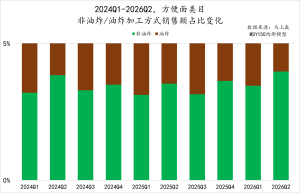 方便面行业“健康化”趋势进化