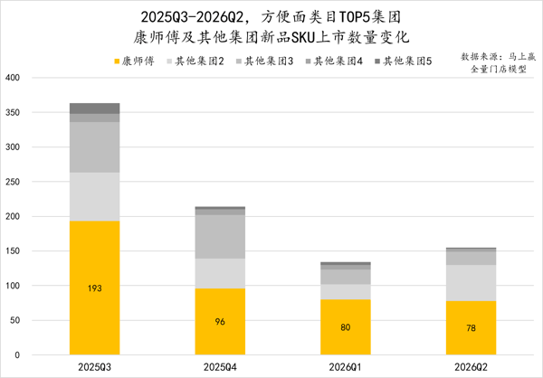康师傅新品SKU上市总量持续领先