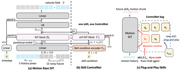 图 4：技能运动生成（扩散先验 + 每技能一个轻量 ControlNet 适配器）