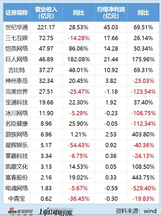 游戏公司上半年业绩变动情况