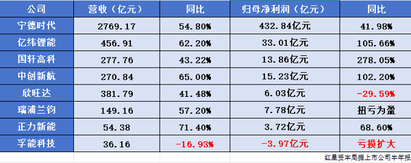 ▲数据来源：电池产业链上市公司半年报 红星资本局制图