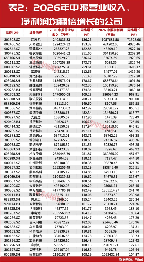 三季报业绩大增股提前曝光?它净利润增长超600倍！