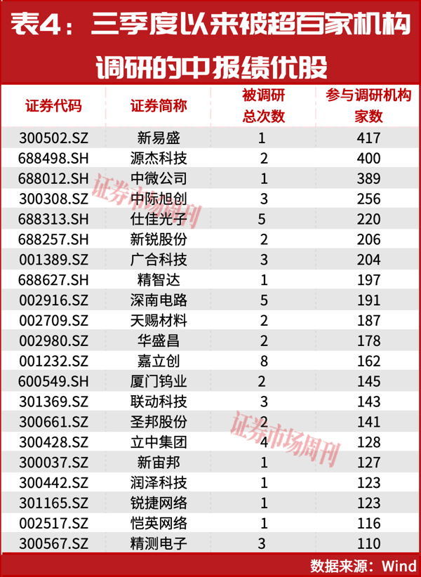三季报业绩大增股提前曝光?它净利润增长超600倍！