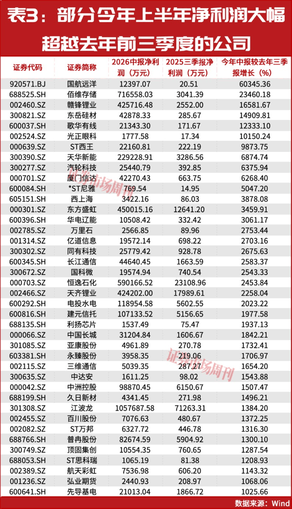 三季报业绩大增股提前曝光?它净利润增长超600倍！