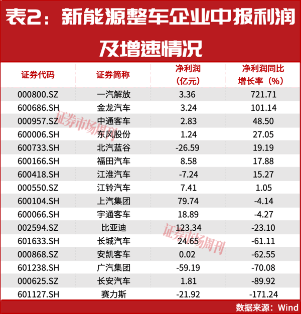 净利大增721.71%，一汽解放夺魁！新能源整车三大特征显现
