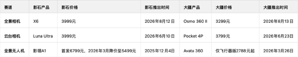 图注：影石和大疆产品对比，