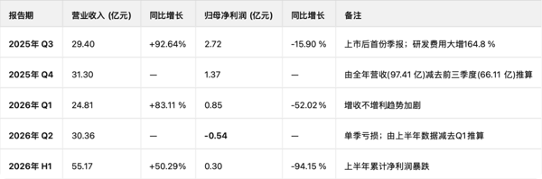 图注：影石上市后的季度业绩表现，