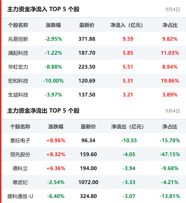 个股资金流向