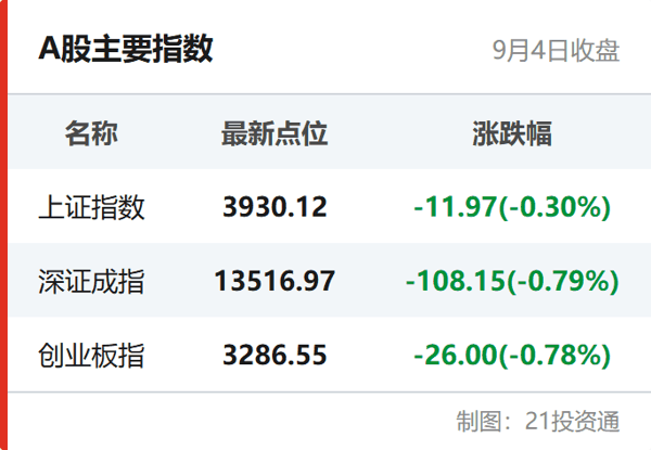 A股主要指数