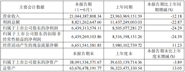 图源：山西汾酒财报