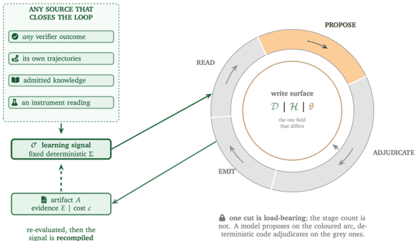 图 4：Loop Kernel 范式