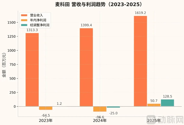 企业营收与利润情况，据招股书数据制图