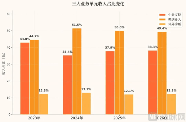 三大业务单元收入占比情况，据招股书数据制图