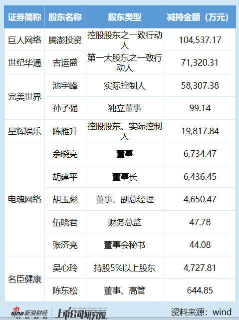 注：1、表二统计在2026年1月至9月期间完成减持计划的游戏公司；2、巨人网络、世纪华通分红方案尚需提交公司股东会审议，吉比特尚未实施权益分派，三七互娱权益分派已实施完毕