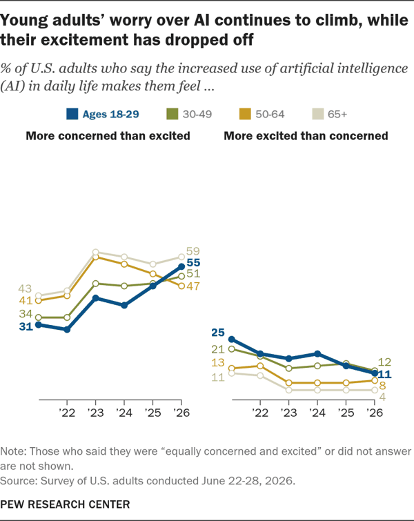 图｜美国年轻人对 AI 的担忧持续上升，兴奋感逐渐下降（来源：Pew 研究院官网）