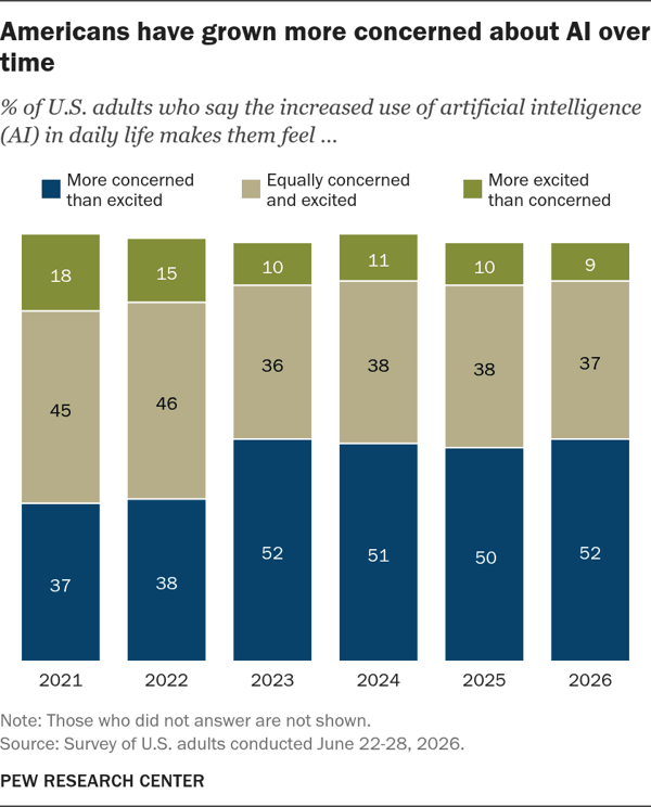 图｜2021 年至 2026 年，美国成年人对 AI 的担忧整体上升（来源：Pew 研究院官网）