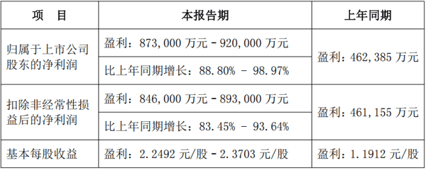 图源：五粮液业绩预告
