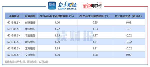 图4：国有银行不良贷款率及变动情况